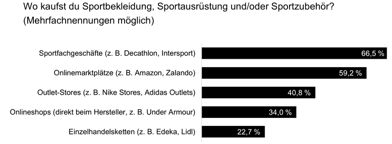 Balkendiagramm zu Kauforten für Sportbekleidung und Sportzubehör mit Prozentangaben.